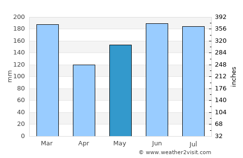 Sandakan average rain in May
