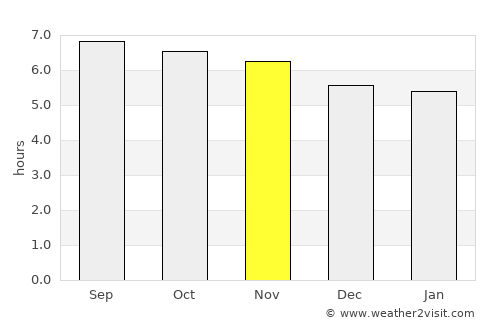 Sandakan average rain in November
