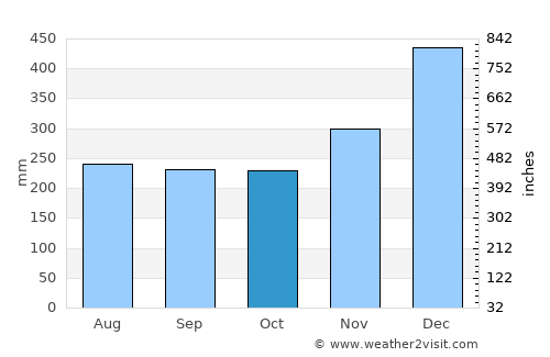 Sandakan average rain in October