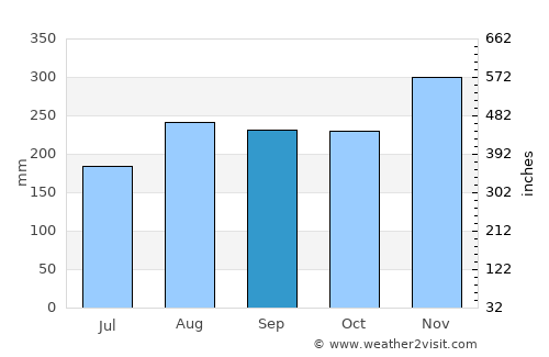 Sandakan average rain in September