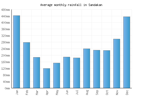 Sandakan monthly rainfall chart (mm)