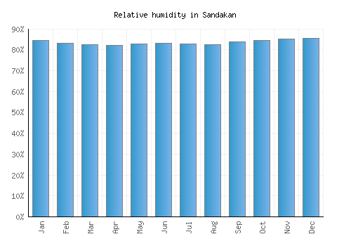 Sandakan relative humidity averages