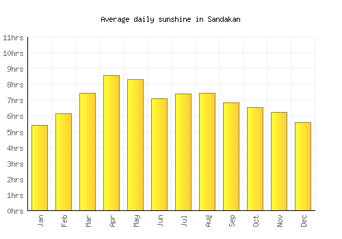 Sandakan average daily sunshine chart