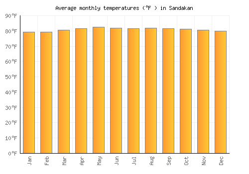 Sandakan average temperature chart (Fahrenheit)