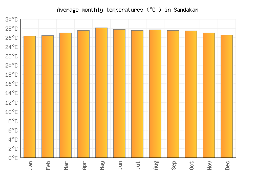 Sandakan average temperature chart (Celsius)