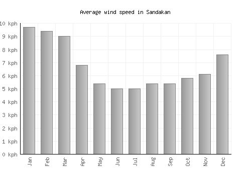 Sandakan average winspeed by month (km/h)