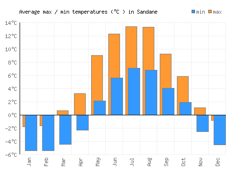 Sandane average minimum / maximum temperatures (Celsius)