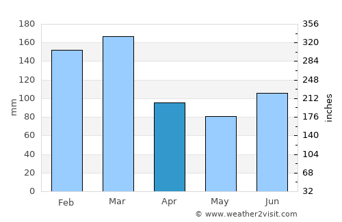 Sandane average rain in April