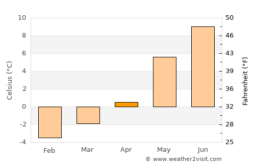 Sandane average temperature in April