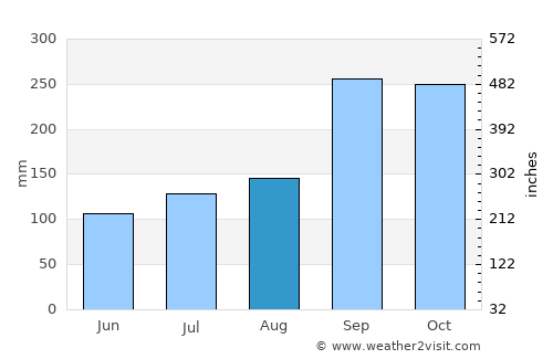 Sandane average rain in August