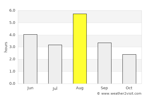 Sandane average rain in August