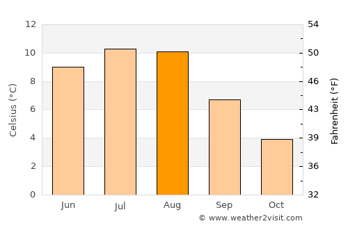 Sandane average temperature in August