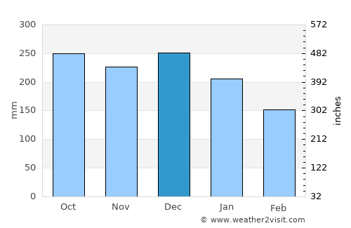 Sandane average rain in December
