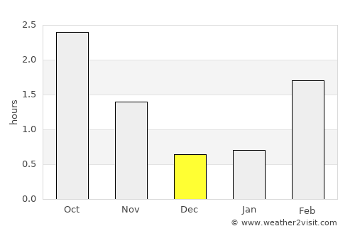 Sandane average rain in December