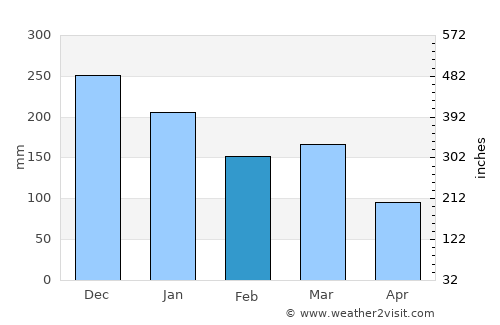 Sandane average rain in February