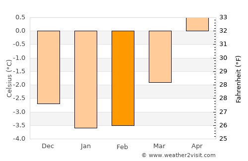 Sandane average temperature in February