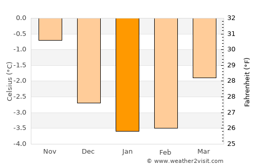 Sandane average temperature in January