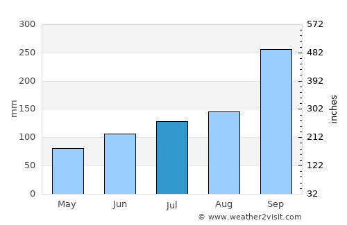 Sandane average rain in July