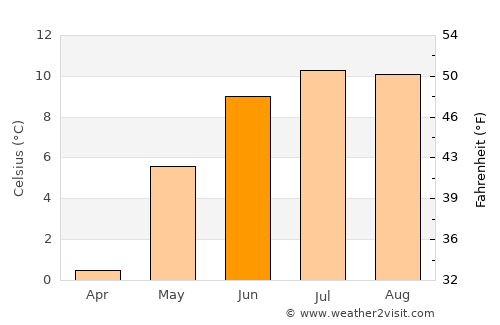 Sandane average temperature in June