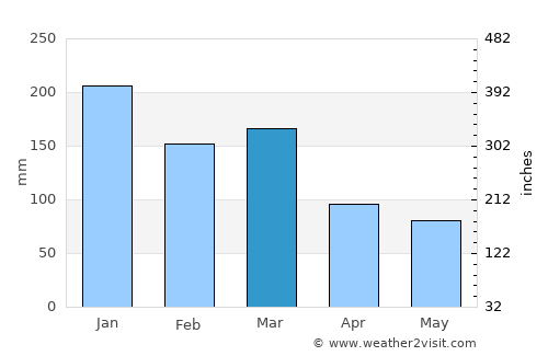Sandane average rain in March