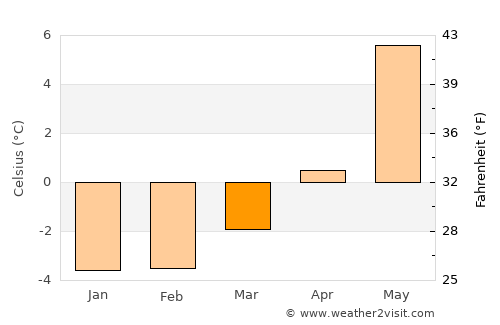 Sandane average temperature in March