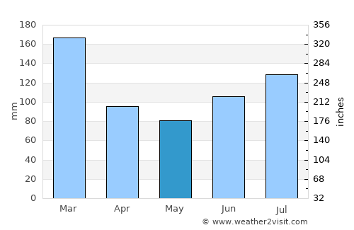 Sandane average rain in May