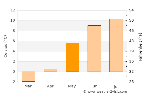 Sandane average temperature in May