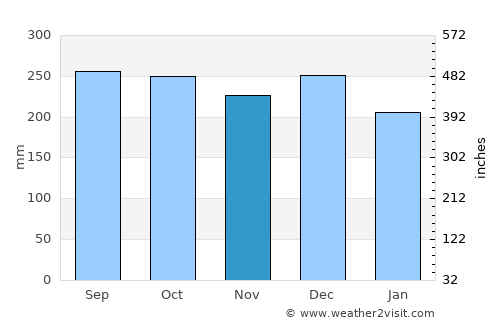 Sandane average rain in November