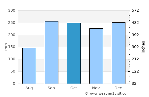 Sandane average rain in October