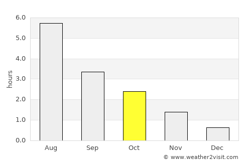 Sandane average rain in October
