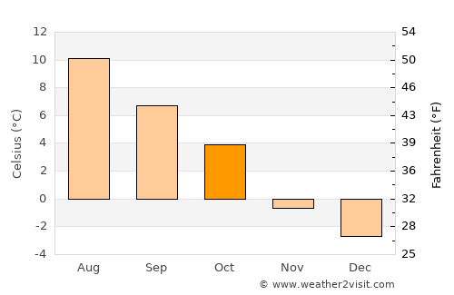 Sandane average temperature in October