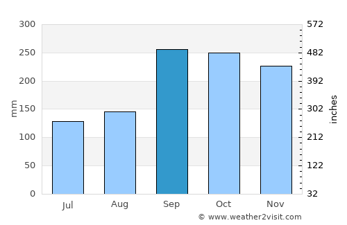 Sandane average rain in September