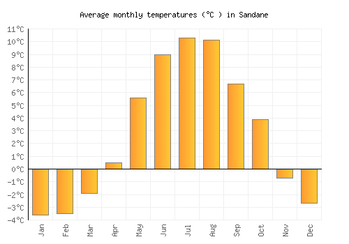 Sandane average temperature chart (Celsius)