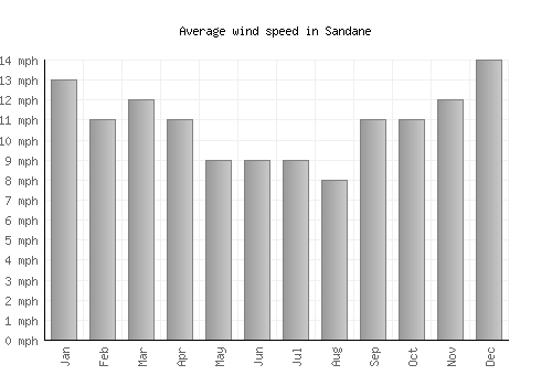 Sandane average winspeed by month (mph)