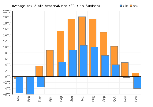 Sandared average minimum / maximum temperatures (Celsius)