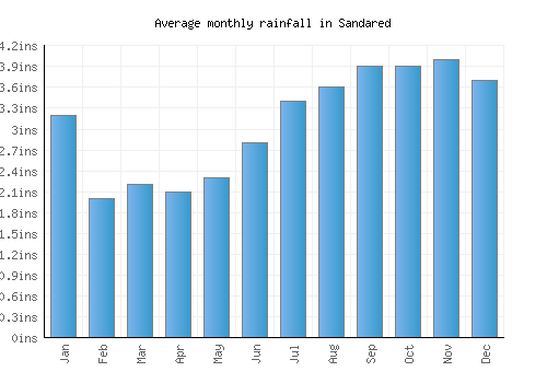 Sandared monthly rainfall chart (inches)