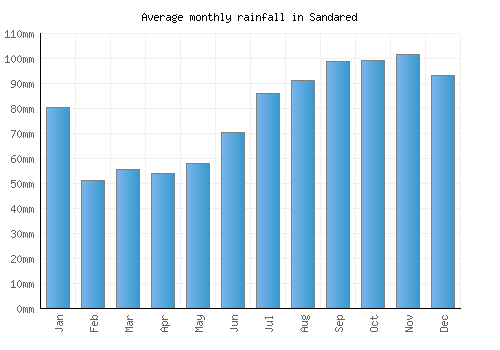 Sandared monthly rainfall chart (mm)