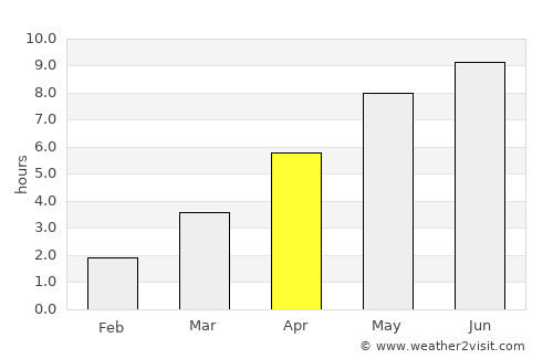 Sandared average rain in April
