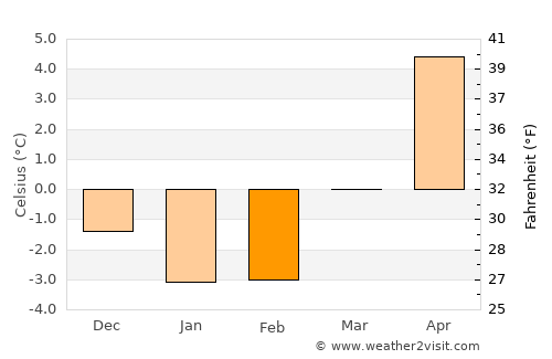 Sandared average temperature in February