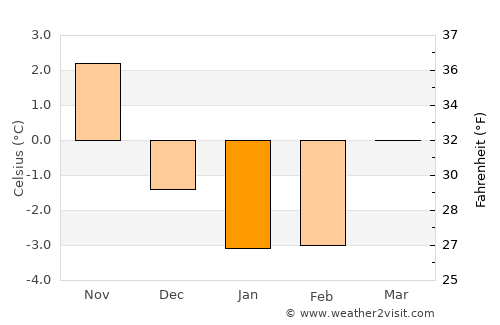 Sandared average temperature in January