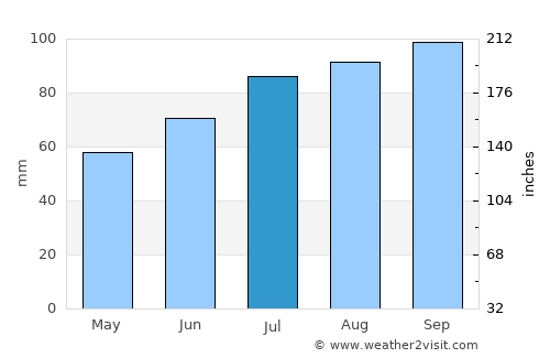 Sandared average rain in July