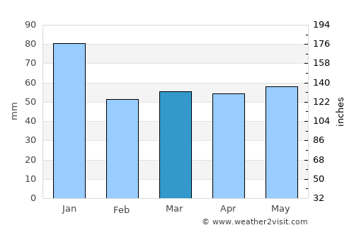 Sandared average rain in March
