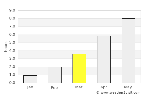 Sandared average rain in March