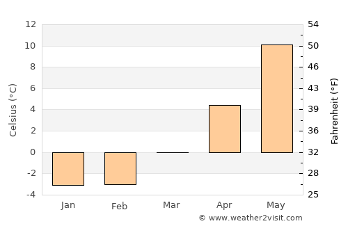 Sandared average temperature in March