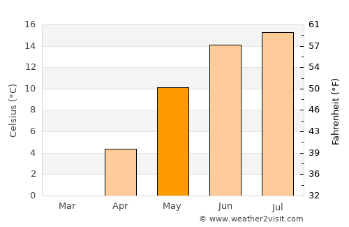 Sandared average temperature in May