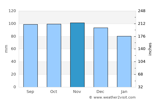 Sandared average rain in November
