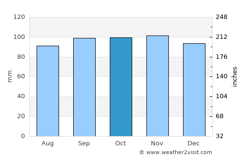 Sandared average rain in October