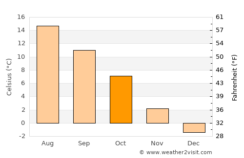Sandared average temperature in October
