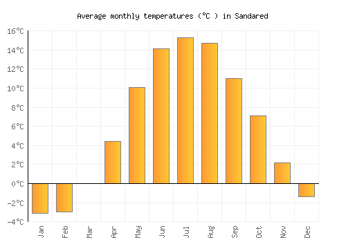 Sandared average temperature chart (Celsius)