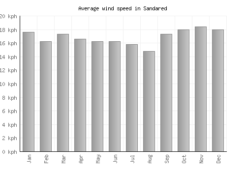 Sandared average winspeed by month (km/h)